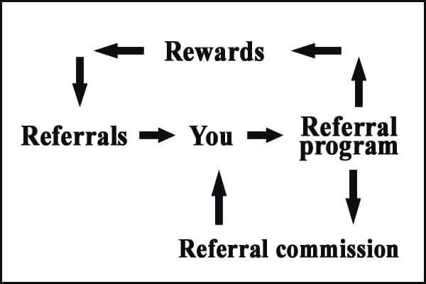 How does referral program works